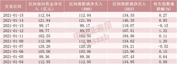 10个交易日加仓港股超1100亿元!腾讯逼近新高 “中字头”被狂买