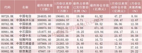 10个交易日加仓港股超1100亿元!腾讯逼近新高 “中字头”被狂买