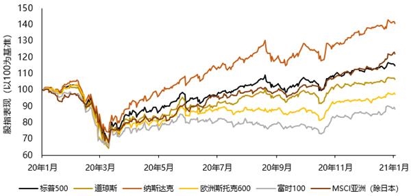 天风国际股票资本市场周报(2021.01.09-2021.01.15)