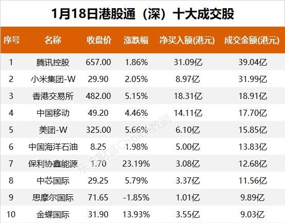 南向资金今日净流入创历史新高 大幅净买入腾讯控股54.21亿港元