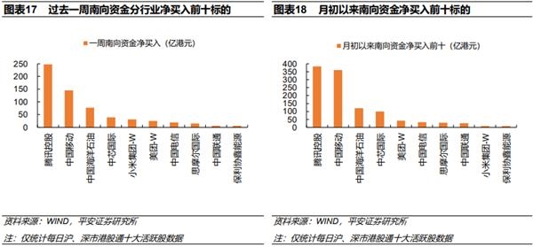 港股牛进入第一阶段:价值股延续补涨 科技成长股保持强势
