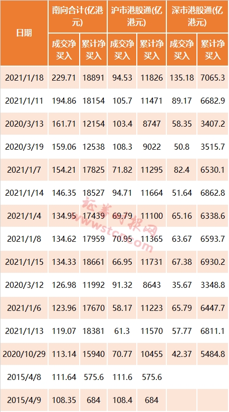 大象也起舞!港交所市值超6000亿 南向净买首次突破200亿 果真“水大鱼大”