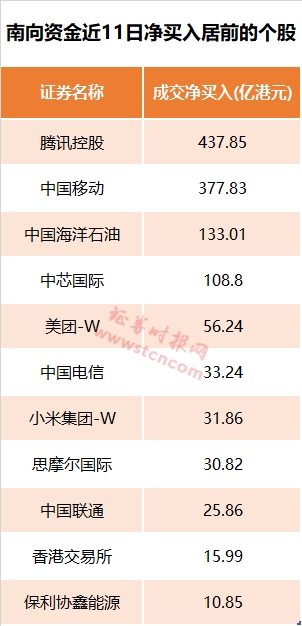 大象也起舞!港交所市值超6000亿 南向净买首次突破200亿 果真“水大鱼大”