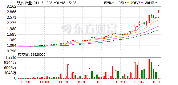 港股盘中机会:保利协鑫能源、丘钛科技涨势又起!恒大物业股价创历史新高