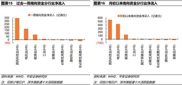 港股牛进入第一阶段:价值股延续补涨 科技成长股保持强势