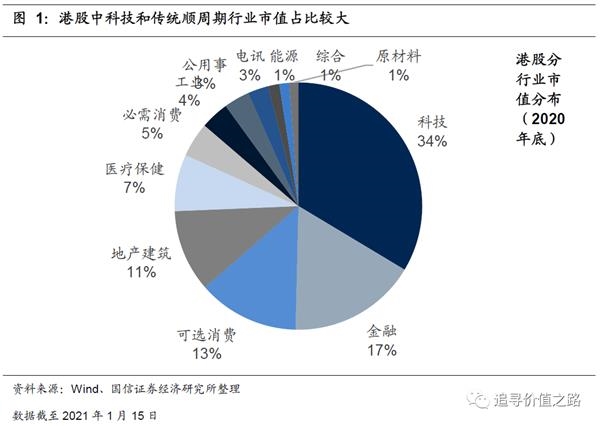 燕翔:2021 重估港股(国信策略)
