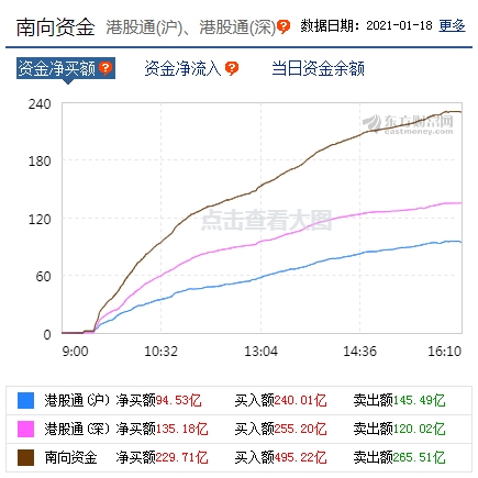 南向资金今日净买入230亿 创历史新高