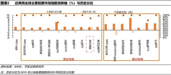 港股牛进入第一阶段:价值股延续补涨 科技成长股保持强势