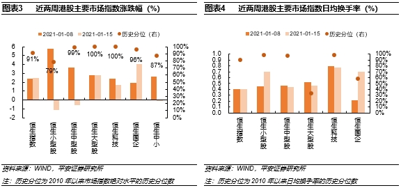 港股牛进入第一阶段:价值股延续补涨 科技成长股保持强势