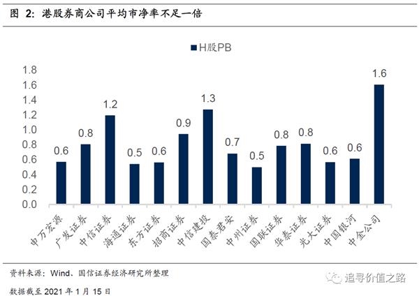 燕翔:2021 重估港股(国信策略)