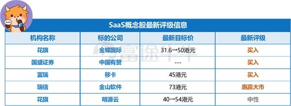 大行齐唱多!SaaS概念股爆发 一文看机构最新观点
