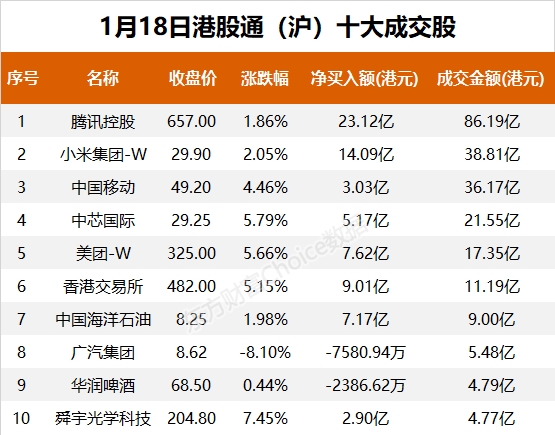 南向资金今日净流入创历史新高 大幅净买入腾讯控股54.21亿港元