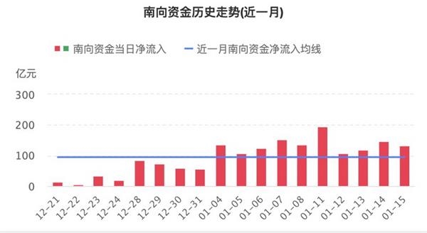 南向资金净流入230亿再创新高!两股力量正抢筹港股