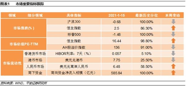 港股牛进入第一阶段:价值股延续补涨 科技成长股保持强势
