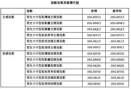 恒生指数公司宣布推出恒生聪明贝塔指数系列