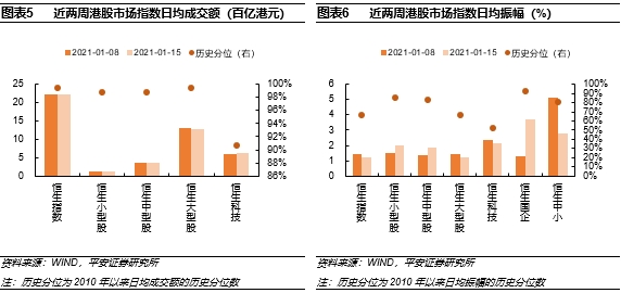 港股牛进入第一阶段:价值股延续补涨 科技成长股保持强势
