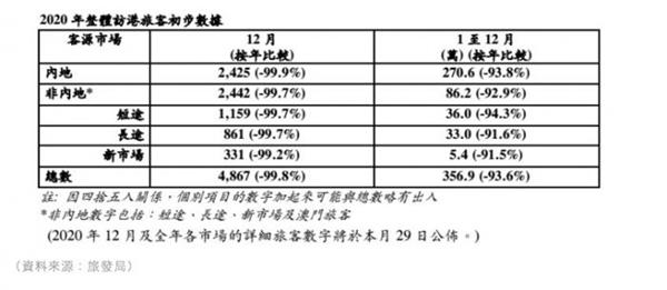 香港“财爷”警告:破产、清盘申请上升 香港失业率或创16年新高