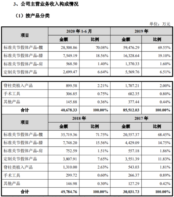 春立医疗IPO遭遇集采“拧水分”:主打产品“成本400多、出厂1000多