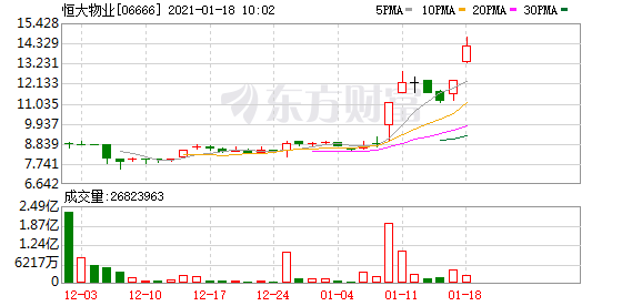 恒大物业下达“最强军令状”  两大目标剑指行业第一