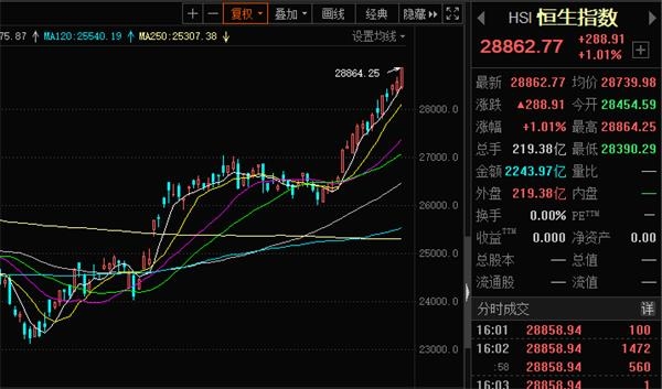 港股大牛市?南下资金11天疯买4100亿 五只股票被爆买