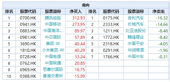 港股持续火热!南向资金净流入150亿 加仓这些股