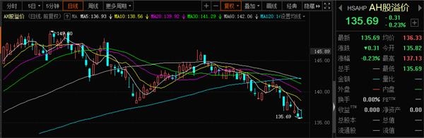 港股大牛市?南下资金11天疯买4100亿 五只股票被爆买