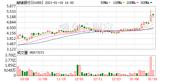 “巴菲特继承人”相中邮储 银行股的冬天已远去？