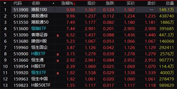 谁的狂欢?恒指狂拉 香港基金经理泼凉水!南下资金再度爆买 发生了什么