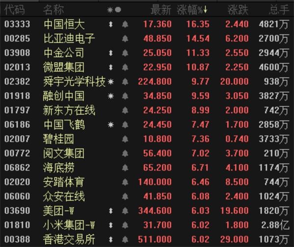 港股沸腾了！美团、中金等大批公司创历史新高 南下资金半日狂买189亿港元