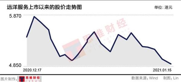 上市一个月股价跌幅逾17% 远洋服务高度依赖母公司何时“独立行走”