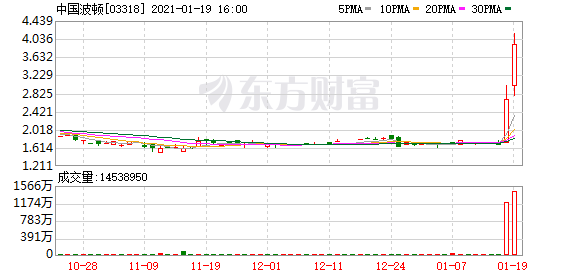 港股牛股跟踪:暴涨逾45%!中国波顿领涨电子烟概念股 又有港股创新高