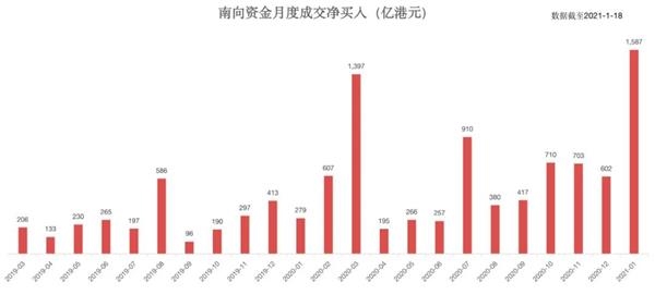 连续11个交易日超百亿资金“南下” 什么信号?