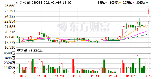 港股沸腾了！美团、中金等大批公司创历史新高 南下资金半日狂买189亿港元