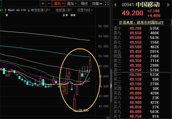 港股大牛市?南下资金11天疯买4100亿 五只股票被爆买