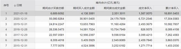 港股大牛市?南下资金11天疯买4100亿 五只股票被爆买