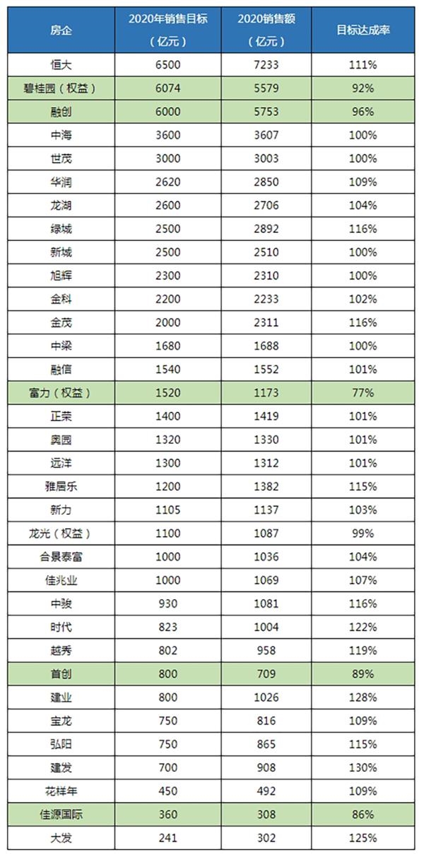 34家房企业绩目标平均达成率106% 五家房企未完成