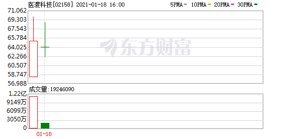 医疗大数据第一股暴涨背后:头部医院争夺刚刚开始