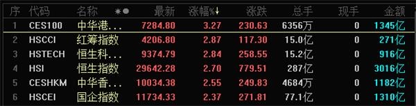 谁的狂欢?恒指狂拉 香港基金经理泼凉水!南下资金再度爆买 发生了什么