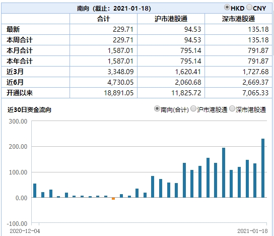 港股持续火热!南向资金净流入150亿 加仓这些股
