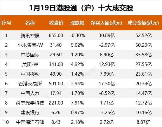 南向资金今日净流入续创历史新高 大幅净买入腾讯控股48.56亿港元