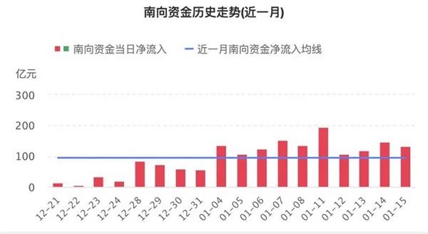 港股被抢疯了!南向资金净流入230亿再创新高 哪些力量在抢筹?
