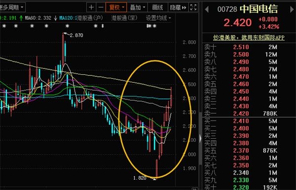 港股大牛市?南下资金11天疯买4100亿 五只股票被爆买