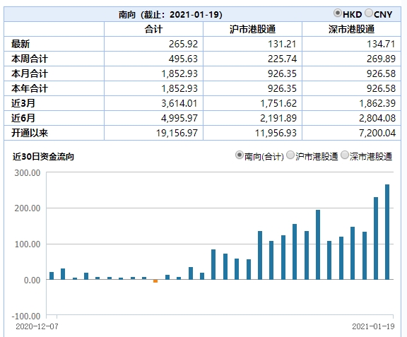港股涨疯:AH溢价处于历史高位 南向资金一路凶狠抢筹