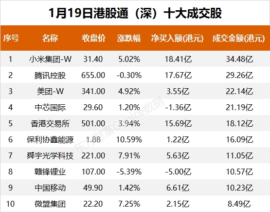 南向资金今日净流入续创历史新高 大幅净买入腾讯控股48.56亿港元