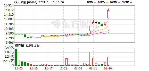 恒大物业立规模与利润军令状：年新增3.6亿平方米在管面积