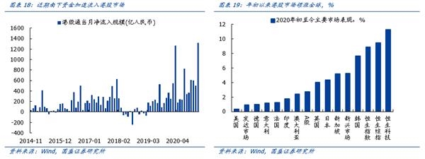 国盛策略:南下资金改变港股