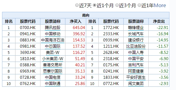266亿!南下资金单日净买入创纪录:买了什么股 前景如何