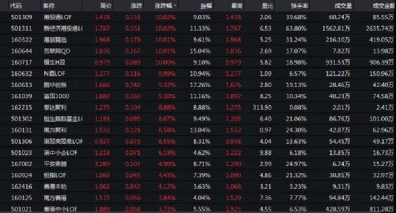 溢价超10%!港股ETF突然火了 基金经理称“港股”时代来了!