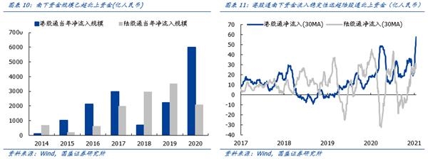 国盛策略:南下资金改变港股