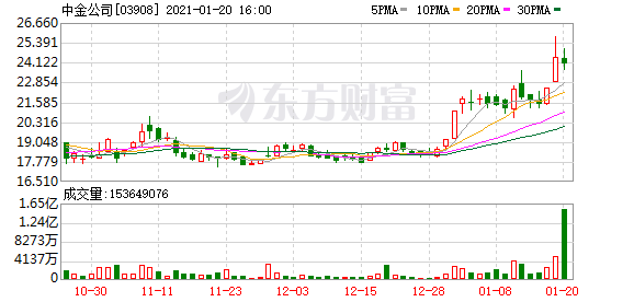 中金公司：中金财富去年净利润同比增长247.43%